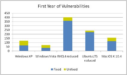 Graph: Vulnerabilities compared