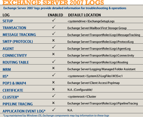 Table1: Exchange Server 2007 logs with default locations